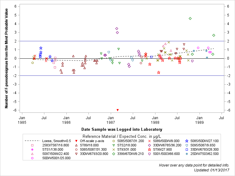 The SGPlot Procedure